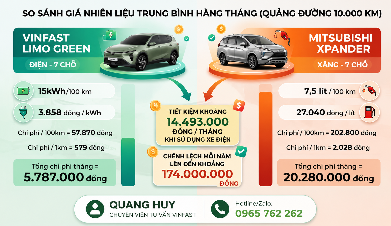 Chi phí vận hành